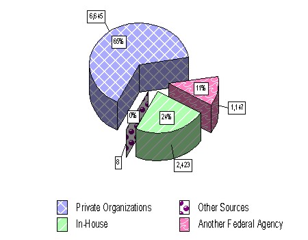  Figure 3a - Sources of Neutrals in the Pre-Complaint Process FY 2004