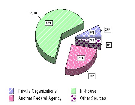 Figure 4 - Sources of Neutrals in the Pre-Complaint Process (Excluding the U.S. Postal Service)FY 2003