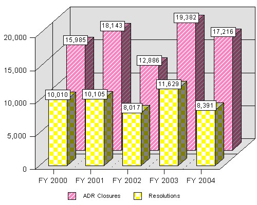 Figure 5 - Trends in ADR Resolutions During the Pre-Complaint Process FYs 2000 - 2004