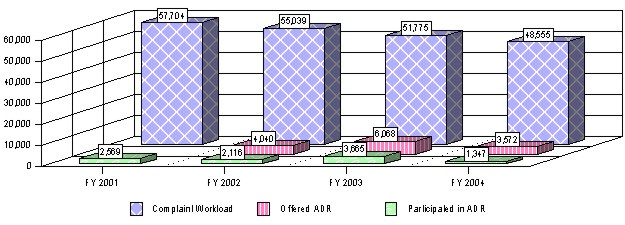 Figure 8 - ADR Usage in the Formal Complaint Process FYs 2001 - 2004