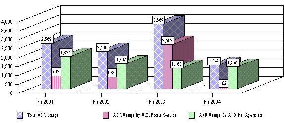 Figure 9 - Comparison of ADR Usage Between U.S. Postal Service and All Other Agencies in the Formal 
Complaint Process FYs 2001 - 2004