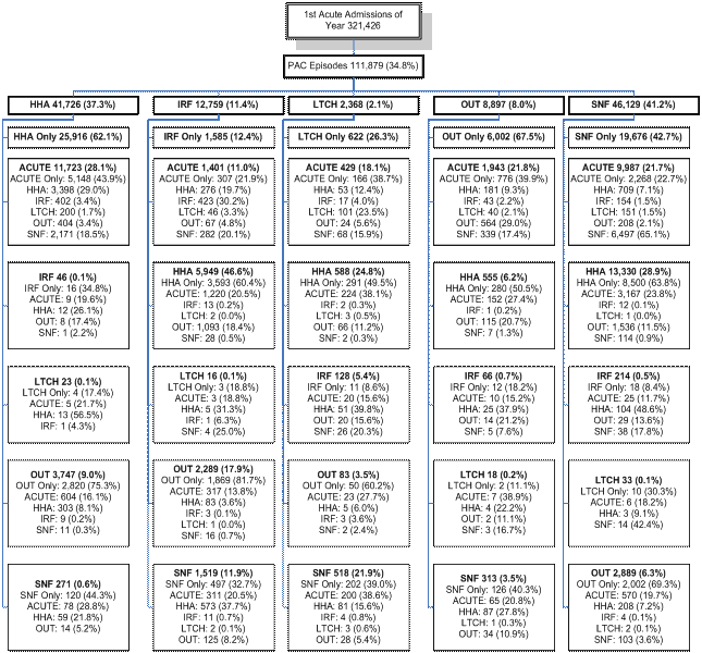 number and percent of admissions for HHA,IRF, LTCH,OUT,SNF