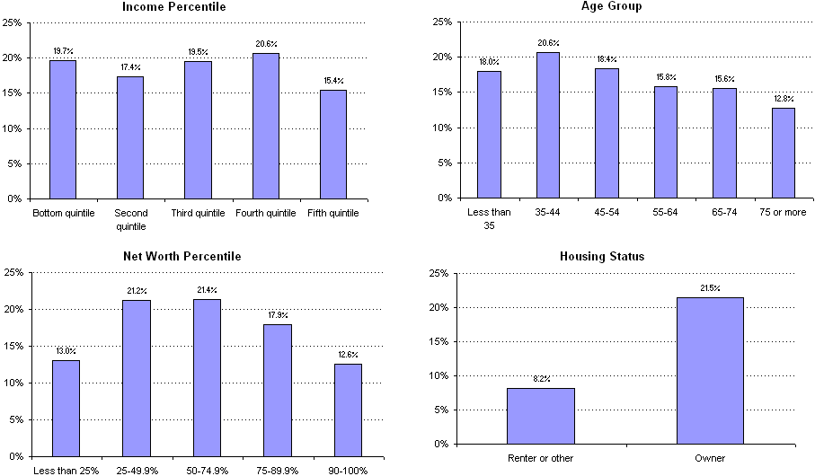 Exhibit 21. Median Ratio of Debt Payments to Family Income for Debtors, 2004. See text for explanation.