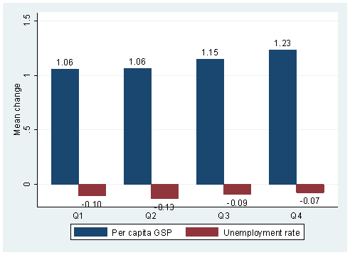 bar chart