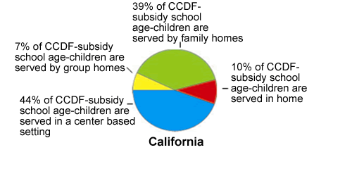 Pie chart of California Settings, see table below for data