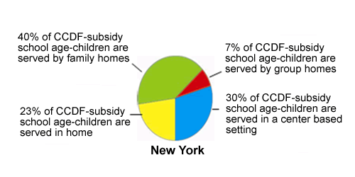 Pie chart of New York Settings, see table below for data