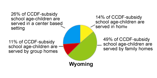 Pie chart of Wyoming Settings, see table below for data