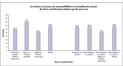 Figure 11 depicts data for the following eight racial/ethnic groups: (1) American Indian/Native American, (2) Asian or Pacific Islander, (3) Black or African American, (4) White, (5) Hispanic or Latino, (6) Not Hispanic or Latino, (7) Not Hispanic or Latino, Black or African American, and (8) Not Hispanic or Latino, White. Figure 11 compares percentage of adults age 20 and over from different racial and ethnic populations that go online to access the Internet/WWW or to send/receive email and shows that rates of Internet use for Blacks or African Americans (44.3%), Not Hispanic or Latino Blacks or African Americans (44.6%), Not Hispanic or Latino Blacks or African Americans (46.4%), and American Indians/Native Americans (50.6%) are lower than for Asians or Pacific Islanders (72%), Not Hispanic or Latino Whites (59.9%), Whites (59.8%), Not Hispanics or Latinos (58.5%), and Hispanics or Latinos (56.8%).