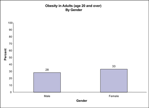 Figure 14 compares obesity in adults age 20 and over by gender and shows that obesity is greater in females (33%) than in males (28%).