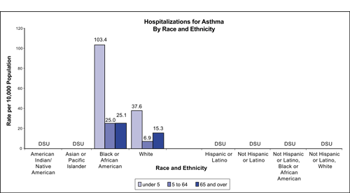 Figure 16 depicts data for the following eight racial/ethnic groups: (1) American Indian/Native American, (2) Asian or Pacific Islander, (3) Black or African American, (4) White, (5) Hispanic or Latino, (6) Not Hispanic or Latino, (7) Not Hispanic or Latino, Black or African American, and (8) Not Hispanic or Latino, White.  The figure compares hospitalizations for asthma by race and ethnicity and shows that the rate per 10,000 population in Blacks or African Americans is 103.4% in individuals under age 5, 25.0% age 5 to 64, and 25.1% age 65 and over, while for Whites the rate is 37.6% in individuals under age 5, 6.9% age 5 to 64, and 15.3% age 65 and over. Data do not meet the criteria for statistical reliability, data quality, or confidentiality for the following populations: American Indians/Native Americans, Asians or Pacific Islanders, Hispanics or Latinos, Not Hispanics or Latinos, Not Hispanic or Latino Blacks or African Americans, and Not Hispanic or Latino Whites.