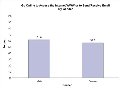 Figure 17 compares percentage of individuals by gender who go online to access the Internet/WWW or to send/receive email and shows that more males (61.6%) use the Internet than females (56.7%).