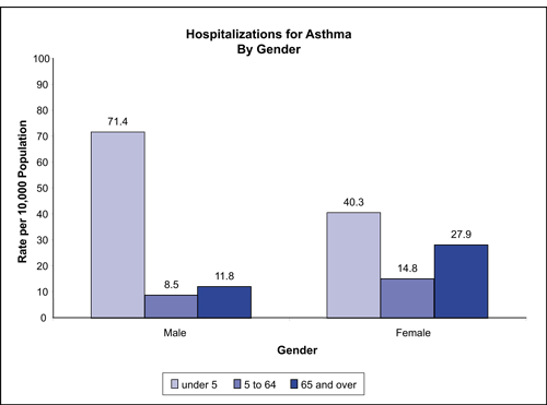 Figure 18 compares hospitalizations for asthma by gender and shows that the rate per 10,000 population for males is greater under age 5 (71.4%) than age 5 to 64 (8.5%) and age 65 and over (11.8%).  In females, the rate is greater under age 5 (40.3%) than age 5 to 64 (14.8%) and age 65 and over (27.9%).