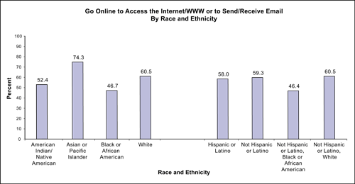 Figure 31 depicts data for the following eight racial/ethnic groups: (1) American Indian/Native American, (2) Asian or Pacific Islander, (3) Black or African American, (4) White, (5) Hispanic or Latino, (6) Not Hispanic or Latino, (7) Not Hispanic or Latino, Black or African American, and (8) Not Hispanic or Latino, White. Figure 31 compares percentage of individuals from different racial and ethnic populations that go online to access the Internet/WWW or to send/receive email and shows that Not Hispanic or Latino Blacks or African Americans (46.4%), Blacks or African Americans (46.7%), American Indians/Native Americans (52.4%), and Hispanics or Latinos (58.0%), have lower rates of Internet use compared to Asians or Pacific Islanders (74.3%), Whites (60.5%), Not Hispanic or Latino Whites (60.5%), and Not Hispanics or Latinos (59.3%).