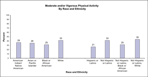 Figure 32 depicts data for the following eight racial/ethnic groups: (1) American Indian/Native American, (2) Asian or Pacific Islander, (3) Black or African American, (4) White, (5) Hispanic or Latino, (6) Not Hispanic or Latino, (7) Not Hispanic or Latino, Black or African American, and (8) Not Hispanic or Latino, White.  The figure compares rates of moderate and/or vigorous physical activity by race and ethnicity and shows that Not Hispanic or Latino Whites (35%), Not Hispanics or Latinos (33%), and Whites (33%) have higher rates than American Indians/Native Americans (29%), Asians or Pacific Islanders (28%), Blacks or African Americans (25%), Not Hispanic or Latino Blacks or African Americans (25%), and Hispanics or Latinos (21%).