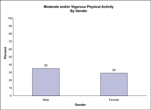 Figure 34 compares rates of moderate and/or vigorous physical activity by gender and shows that the percentage for males (35%) is greater than for females (29%).