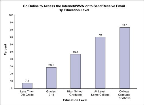 Figure 35 compares percentage of individuals by education level who go online to access the Internet/WWW or to send/receive email and shows that individuals with lower education levels (7.1% with less than 9th grade, 28.6% grades 9-11, and 46.5% high school graduate) have lower rates of Internet use compared to individuals with higher education levels (70% with at least some college and 83.1% college graduate or above).