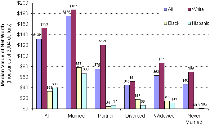 Exhibit 14.  Median Net Worth by Marital Status and Race, 1992. See text for explanation.