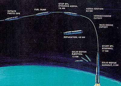 CORONA Flight Profile 3