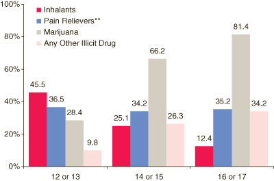 This figure is a vertical bar graph comparing percentages of past year illicit drug* users aged 12 to 17 who used specific drugs, by age group: 2002-2006.  Accessible table located below this figure.