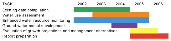 Bar chart showing project activities timeline