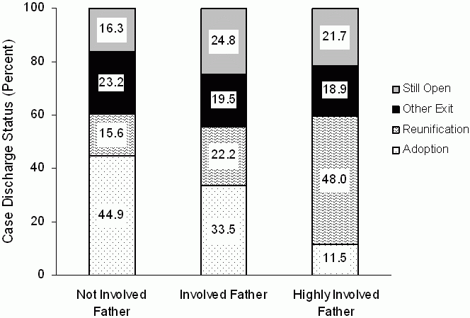 Figure 7. Discharge Outcome by Level of Nonresident Father Involvement. See text for explanation of figure.