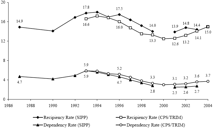 Figure SUM 3. Recipiency and Dependency Rates from Two Data Sources: 1987-2004.