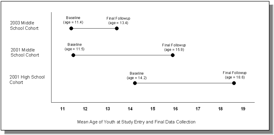 Age of Study Youth at Baseline and Final Data Collection.