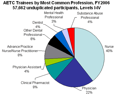 AETC Trainees by Most Common Profession, FY 2006