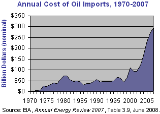 Chart showing annual cost of oil imports increasing from $21 billion per year in 1975 to approximately $179 billion in 2004