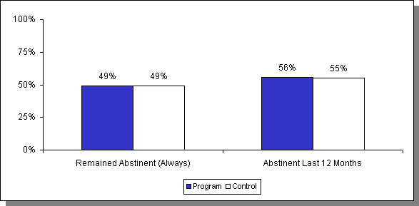 Figure 1. Estimated Impacts on Sexual Abstinence.