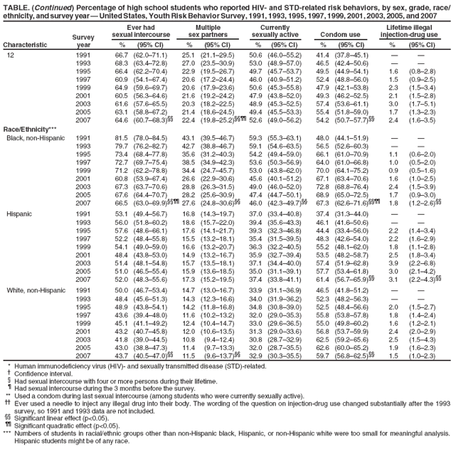 TABLE. (Continued) Percentage of high school students who reported HIV-and STD-related risk behaviors, by sex, grade, race/ ethnicity, and survey year — United States, Youth Risk Behavior Survey, 1991, 1993, 1995, 1997, 1999, 2001, 2003, 2005, and 2007
Ever had
Multiple
Currently
Lifetime illegal
Survey
sexual intercourse
sex partners
sexually active
Condom use
injection-drug use
Characteristic
year
%
(95% CI)
%
(95% CI)
%
(95% CI)
%
(95% CI)
%
(95% CI)
12
1991
66.7
(62.0–71.1)
25.1
(21.1–29.5)
50.6
(46.0–55.2)
41.4
(37.8–45.1)
—
—
1993
68.3
(63.4–72.8)
27.0
(23.5–30.9)
53.0
(48.9–57.0)
46.5
(42.4–50.6)
—
—
1995
66.4
(62.2–70.4)
22.9
(19.5–26.7)
49.7
(45.7–53.7)
49.5
(44.9–54.1)
1.6
(0.8–2.8)
1997
60.9
(54.1–67.4)
20.6
(17.2–24.4)
46.0
(40.9–51.2)
52.4
(48.8–56.0)
1.5
(0.9–2.5)
1999
64.9
(59.6–69.7)
20.6
(17.9–23.6)
50.6
(45.3–55.8)
47.9
(42.1–53.8)
2.3
(1.5–3.4)
2001
60.5
(56.3–64.6)
21.6
(19.2–24.2)
47.9
(43.8–52.0)
49.3
(46.2–52.5)
2.1
(1.5–2.8)
2003
61.6
(57.6–65.5)
20.3
(18.2–22.5)
48.9
(45.3–52.5)
57.4
(53.6–61.1)
3.0
(1.7–5.1)
2005
63.1
(58.8–67.2)
21.4
(18.6–24.5)
49.4
(45.5–53.3)
55.4
(51.8–59.0)
1.7
(1.3–2.3)
2007
64.6
(60.7–68.3)§§
22.4
(19.8–25.2)§§¶¶ 52.6
(49.0–56.2)
54.2
(50.7–57.7)§§
2.4
(1.6–3.5)
Race/Ethnicity***
Black, non-Hispanic
1991
81.5
(78.0–84.5)
43.1
(39.5–46.7)
59.3
(55.3–63.1)
48.0
(44.1–51.9)
—
—
1993
79.7
(76.2–82.7)
42.7
(38.8–46.7)
59.1
(54.6–63.5)
56.5
(52.6–60.3)
—
—
1995
73.4
(68.4–77.8)
35.6
(31.2–40.3)
54.2
(49.4–59.0)
66.1
(61.0–70.9)
1.1
(0.6–2.0)
1997
72.7
(69.7–75.4)
38.5
(34.9–42.3)
53.6
(50.3–56.9)
64.0
(61.0–66.8)
1.0
(0.5–2.0)
1999
71.2
(62.2–78.8)
34.4
(24.7–45.7)
53.0
(43.8–62.0)
70.0
(64.1–75.2)
0.9
(0.5–1.6)
2001
60.8
(53.9–67.4)
26.6
(22.9–30.6)
45.6
(40.1–51.2)
67.1
(63.4–70.6)
1.6
(1.0–2.5)
2003
67.3
(63.7–70.6)
28.8
(26.3–31.5)
49.0
(46.0–52.0)
72.8
(68.8–76.4)
2.4
(1.5–3.9)
2005
67.6
(64.4–70.7)
28.2
(25.6–30.9)
47.4
(44.7–50.1)
68.9
(65.0–72.5)
1.7
(0.9–3.0)
2007
66.5
(63.0–69.9)§§¶¶ 27.6
(24.8–30.6)§§
46.0
(42.3–49.7)§§
67.3
(62.6–71.6)§§¶¶
1.8
(1.2–2.6)§§
Hispanic
1991
53.1
(49.4–56.7)
16.8
(14.3–19.7)
37.0
(33.4–40.8)
37.4
(31.3–44.0)
—
—
1993
56.0
(51.8–60.2)
18.6
(15.7–22.0)
39.4
(35.6–43.3)
46.1
(41.6–50.6)
—
—
1995
57.6
(48.6–66.1)
17.6
(14.1–21.7)
39.3
(32.3–46.8)
44.4
(33.4–56.0)
2.2
(1.4–3.4)
1997
52.2
(48.4–55.8)
15.5
(13.2–18.1)
35.4
(31.5–39.5)
48.3
(42.6–54.0)
2.2
(1.6–2.9)
1999
54.1
(49.0–59.0)
16.6
(13.2–20.7)
36.3
(32.2–40.5)
55.2
(48.1–62.0)
1.8
(1.1–2.8)
2001
48.4
(43.8–53.0)
14.9
(13.2–16.7)
35.9
(32.7–39.4)
53.5
(48.2–58.7)
2.5
(1.8–3.4)
2003
51.4
(48.1–54.8)
15.7
(13.5–18.1)
37.1
(34.4–40.0)
57.4
(51.9–62.8)
3.9
(2.2–6.8)
2005
51.0
(46.5–55.4)
15.9
(13.6–18.5)
35.0
(31.1–39.1)
57.7
(53.4–61.8)
3.0
(2.1–4.2)
2007
52.0
(48.3–55.6)
17.3
(15.2–19.5)
37.4
(33.8–41.1)
61.4
(56.7–65.9)§§
3.1
(2.2–4.3)§§
White, non-Hispanic
1991
50.0
(46.7–53.4)
14.7
(13.0–16.7)
33.9
(31.1–36.9)
46.5
(41.8–51.2)
—
—
1993
48.4
(45.6–51.3)
14.3
(12.3–16.6)
34.0
(31.9–36.2)
52.3
(48.2–56.3)
—
—
1995
48.9
(43.8–54.1)
14.2
(11.8–16.8)
34.8
(30.8–39.0)
52.5
(48.4–56.6)
2.0
(1.5–2.7)
1997
43.6
(39.4–48.0)
11.6
(10.2–13.2)
32.0
(29.0–35.3)
55.8
(53.8–57.8)
1.8
(1.4–2.4)
1999
45.1
(41.1–49.2)
12.4
(10.4–14.7)
33.0
(29.6–36.5)
55.0
(49.8–60.2)
1.6
(1.2–2.1)
2001
43.2
(40.7–45.8)
12.0
(10.6–13.5)
31.3
(29.0–33.6)
56.8
(53.7–59.9)
2.4
(2.0–2.9)
2003
41.8
(39.0–44.5)
10.8
(9.4–12.4)
30.8
(28.7–32.9)
62.5
(59.2–65.6)
2.5
(1.5–4.3)
2005
43.0
(38.8–47.3)
11.4
(9.7–13.3)
32.0
(28.7–35.5)
62.6
(60.0–65.2)
1.9
(1.6–2.3)
2007
43.7
(40.5–47.0)§§
11.5
(9.6–13.7)§§
32.9
(30.3–35.5)
59.7
(56.8–62.5)§§
1.5
(1.0–2.3)
* Human immunodeficiency virus (HIV)- and sexually transmitted disease (STD)-related.
†
Confidence interval.
§ Had sexual intercourse with four or more persons during their lifetime.
¶ Had sexual intercourse during the 3 months before the survey.
** Used a condom during last sexual intercourse (among students who were currently sexually active).
†† Ever used a needle to inject any illegal drug into their body. The wording of the question on injection-drug use changed substantially after the 1993
survey, so 1991 and 1993 data are not included. §§ Significant linear effect (p<0.05). ¶¶ Significant quadratic effect (p<0.05).
*** Numbers of students in racial/ethnic groups other than non-Hispanic black, Hispanic, or non-Hispanic white were too small for meaningful analysis. Hispanic students might be of any race.