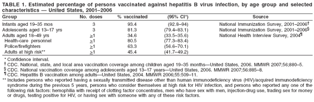 TABLE 1. Estimated percentage of persons vaccinated against hepatitis B virus infection, by age group and selected
characteristics — United States, 2001–2006
Group No. doses % vaccinated (95% CI*) Source
Infants aged 19–35 mos 3 93.4 (92.8–94) National Immunization Survey, 2001–2006†
Adolescents aged 13–17 yrs 3 81.3 (79.4–83.1) National Immunization Survey, 2001–2006§
Adults aged 18–49 yrs >1 34.6 (33.5–35.6) National Health Interview Survey, 2004¶
Health-care personnel >1 80.5 (77.3–83.4)
Police/firefighters >1 63.3 (56.6–70.1)
Adults at high risk** >1 45.4 (41.7–49.2)
* Confidence interval.
† CDC. National, state, and local area vaccination coverage among children aged 19–35 months—United States, 2006. MMWR 2007;56;880–5.
§ CDC. National vaccination coverage among adolescents aged 13–17 years—United States, 2006. MMWR 2007;56:885–8.
¶ CDC. Hepatitis B vaccination among adults—United States, 2004. MMWR 2006;55:509–11.
** Includes persons who reported having a sexually transmitted disease other than human immunodeficiency virus (HIV)/acquired immunodeficiency
syndrome during the previous 5 years, persons who consider themselves at high risk for HIV infection, and persons who reported any one of the
following risk factors: hemophilia with receipt of clotting factor concentrates, men who have sex with men, injection-drug use, trading sex for money
or drugs, testing positive for HIV, or having sex with someone with any of these risk factors.