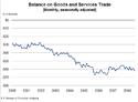 Monthly Graph of Balance on Goods and Services Trade