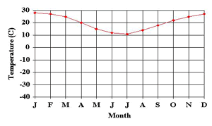 temp graph B