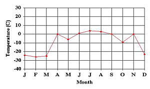 temp graph F