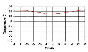 temp graph A