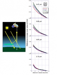 Cloud-Free Air is Brighter at Shorter Wavelengths Around Thicker Clouds