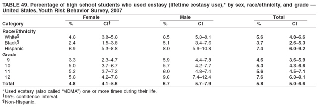 TABLE 49. Percentage of high school students who used ecstasy (lifetime ecstasy use),* by sex, race/ethnicity, and grade —
United States, Youth Risk Behavior Survey, 2007
Female Male Total
Category % CI† % CI % CI
Race/Ethnicity
White§ 4.6 3.8–5.6 6.5 5.3–8.1 5.6 4.8–6.6
Black§ 2.4 1.5–3.8 5.1 3.4–7.6 3.7 2.6–5.3
Hispanic 6.9 5.3–8.8 8.0 5.9–10.8 7.4 6.0–9.2
Grade
9 3.3 2.3–4.7 5.9 4.4–7.8 4.6 3.6–5.9
10 5.0 3.7–6.7 5.7 4.2–7.7 5.3 4.3–6.6
11 5.2 3.7–7.2 6.0 4.8–7.4 5.6 4.5–7.1
12 5.6 4.2–7.6 9.6 7.4–12.4 7.6 6.3–9.1
Total 4.8 4.1–5.6 6.7 5.7–7.9 5.8 5.0–6.6
*Used ecstasy (also called “MDMA”) one or more times during their life.
†95% confidence interval.
§Non-Hispanic.