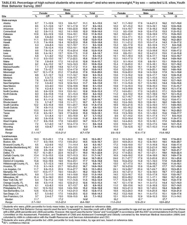 TABLE 83. Percentage of high school students who were obese*† and who were overweight,†§ by sex — selected U.S. sites, Youth
Risk Behavior Survey, 2007
Obese Overweight
Female Male Total Female Male Total
Site % CI¶ % CI % CI % CI % CI % CI
State surveys
Alaska 9.7 7.1–12.9 12.5 9.8–15.7 11.1 9.1–13.5 14.7 11.7–18.2 17.6 14.4–21.3 16.2 13.7–19.0
Arizona 8.5 5.7–12.6 14.7 12.1–17.8 11.7 9.5–14.5 12.2 9.7–15.2 16.0 13.3–19.1 14.2 12.0–16.6
Arkansas 9.1 6.9–12.0 18.4 14.6–22.8 13.9 11.6–16.5 16.8 14.4–19.7 14.8 11.9–18.2 15.8 13.6–18.2
Connecticut 8.2 5.9–11.5 16.2 14.1–18.6 12.3 10.9–14.0 11.5 9.5–13.8 14.9 12.6–17.6 13.3 11.5–15.2
Delaware 10.9 9.2–12.9 15.6 13.4–18.1 13.3 11.9–15.0 19.2 16.5–22.1 16.0 13.8–18.6 17.5 15.9–19.3
Florida 6.8 5.8–8.0 15.4 13.4–17.7 11.2 9.9–12.6 15.1 13.4–17.1 15.3 13.7–17.1 15.2 14.0–16.6
Georgia 11.1 9.0–13.5 16.6 14.2–19.2 13.8 12.0–15.9 18.9 16.4–21.6 17.5 15.3–19.9 18.2 16.2–20.3
Hawaii 11.3 7.4–16.9 19.4 16.3–22.9 15.6 13.0–18.8 15.5 11.1–21.2 13.3 10.0–17.4 14.3 11.9–17.2
Idaho 6.4 4.9–8.3 15.5 12.7–18.7 11.1 9.5–12.8 13.2 9.5–17.9 10.4 8.2–12.9 11.7 9.4–14.6
Illinois 9.9 7.8–12.4 15.9 13.2–19.1 12.9 10.9–15.1 15.8 13.2–18.8 15.5 13.0–18.4 15.7 13.8–17.7
Indiana 9.9 7.9–12.4 17.8 15.4–20.4 13.8 12.0–15.9 14.8 13.0–16.7 15.9 13.3–18.8 15.3 13.6–17.2
Iowa 8.8 5.4–14.1 13.7 10.6–17.5 11.3 8.6–14.7 10.6 8.6–13.1 16.2 12.4–21.0 13.5 11.4–15.8
Kansas 6.8 5.1–9.2 15.2 12.4–18.5 11.1 9.3–13.2 14.1 10.7–18.4 14.6 12.4–17.1 14.4 12.3–16.7
Kentucky 11.0 9.3–13.0 19.7 17.2–22.5 15.6 13.9–17.3 15.5 14.0–17.0 17.3 15.1–19.7 16.4 14.9–18.0
Maine 7.6 5.8–9.9 17.5 14.1–21.6 12.8 10.4–15.7 12.3 9.1–16.4 13.8 9.8–19.1 13.1 10.9–15.6
Maryland 9.2 6.4–13.2 16.7 14.5–19.3 13.1 10.9–15.6 15.4 11.8–20.0 15.1 12.5–18.1 15.2 12.7–18.2
Massachusetts 7.1 5.7–8.9 14.8 12.7–17.2 11.1 9.6–12.8 15.2 12.7–18.0 14.1 11.8–16.7 14.6 12.8–16.7
Michigan 9.8 7.5–12.7 15.0 12.4–17.9 12.4 10.6–14.5 15.6 12.0–20.0 17.3 14.9–20.1 16.5 14.6–18.6
Mississippi 14.7 12.1–17.8 21.2 17.3–25.8 17.9 15.6–20.5 18.8 15.9–22.0 16.9 14.3–19.9 17.9 16.1–19.8
Missouri 8.6 5.7–12.7 15.3 11.7–19.7 12.0 9.3–15.3 13.6 11.3–16.2 14.9 12.6–17.7 14.3 12.9–15.8
Montana 6.3 5.3–7.5 13.7 11.8–15.7 10.1 9.0–11.2 12.9 11.3–14.5 13.8 12.1–15.6 13.3 12.1–14.7
Nevada 7.6 5.6–10.2 14.2 11.3–17.7 11.0 9.0–13.5 13.9 11.3–17.0 15.1 12.4–18.3 14.5 12.7–16.5
New Hampshire 7.2 5.6–9.2 15.9 12.9–19.4 11.7 9.8–13.8 13.1 11.0–15.6 15.7 13.3–18.5 14.4 12.6–16.6
New Mexico 6.0 4.0–9.0 15.5 12.9–18.6 10.9 9.1–13.0 13.8 11.6–16.3 13.2 10.8–16.0 13.5 11.5–15.7
New York 7.6 6.2–9.3 14.1 12.6–15.9 10.9 9.9–12.1 16.3 14.3–18.6 16.3 14.8–17.9 16.3 15.1–17.6
North Carolina 9.5 6.9–12.9 15.9 13.2–19.1 12.8 10.6–15.3 17.2 14.6–20.1 17.0 14.2–20.3 17.1 15.3–19.0
North Dakota 8.0 5.9–10.8 11.8 9.1–15.3 10.0 8.2–12.0 11.2 9.4–13.2 16.0 13.7–18.6 13.7 12.1–15.4
Ohio 8.5 6.5–11.2 16.0 13.3–19.1 12.4 10.4–14.7 14.6 12.7–16.7 15.4 13.2–17.8 15.0 13.4–16.7
Oklahoma 9.8 8.1–11.9 19.2 16.2–22.7 14.7 12.9–16.7 16.8 14.3–19.7 13.7 11.6–16.0 15.2 13.4–17.1
Rhode Island 7.5 5.7–9.7 13.8 11.1–17.1 10.7 8.7–13.1 16.2 13.4–19.5 16.3 13.8–19.1 16.2 14.6–18.1
South Carolina 12.2 9.3–15.8 16.6 13.1–20.7 14.4 11.8–17.6 18.9 16.5–21.6 15.3 12.2–19.0 17.1 14.9–19.5
South Dakota 7.6 4.9–11.5 10.6 8.1–13.7 9.1 6.9–12.0 12.4 9.5–16.2 16.5 13.8–19.5 14.5 12.5–16.7
Tennessee 12.0 9.4–15.1 21.6 18.7–24.9 16.9 15.0–18.9 19.9 17.5–22.6 16.4 13.7–19.5 18.1 16.2–20.3
Texas 11.6 9.5–14.1 19.9 17.3–22.8 15.9 14.0–18.1 15.8 13.3–18.6 15.5 13.1–18.2 15.6 13.8–17.7
Utah 5.1 3.1–8.4 12.1 8.5–16.9 8.7 5.7–13.2 9.9 6.7–14.2 13.4 10.1–17.4 11.7 9.4–14.4
Vermont 8.0 5.9–10.8 15.1 11.5–19.8 11.8 8.9–15.5 13.8 10.2–18.4 15.0 13.1–17.2 14.5 11.9–17.5
West Virginia 11.7 8.6–15.6 17.6 14.0–22.0 14.7 12.5–17.2 19.0 14.4–24.5 15.0 12.3–18.1 17.0 14.0–20.4
Wisconsin 7.2 5.7–9.0 14.7 12.4–17.3 11.1 9.6–12.8 12.6 10.8–14.7 15.3 13.3–17.5 14.0 12.7–15.5
Wyoming 6.6 4.9–8.7 11.8 9.8–14.1 9.3 7.9–10.9 10.0 7.8–12.6 12.7 10.7–15.0 11.4 10.1–12.8
Median 8.5 15.5 12.0 14.8 15.3 15.0
Range 5.1–14.7 10.6–21.6 8.7–17.9 9.9–19.9 10.4–17.6 11.4–18.2
Local surveys
Baltimore, MD 19.0 16.3–22.1 17.9 15.0–21.1 18.5 16.5–20.7 21.0 18.3–24.0 18.6 15.9–21.7 19.9 17.9–22.0
Boston, MA 11.7 9.3–14.6 17.2 14.6–20.2 14.5 12.6–16.7 22.0 18.8–25.4 15.2 12.8–18.0 18.5 16.6–20.7
Broward County, FL 6.5 4.2–9.9 10.2 7.1–14.4 8.4 6.5–10.7 17.2 14.9–19.9 13.7 11.0–16.8 15.4 13.6–17.4
Charlotte-Mecklenburg, NC 8.9 6.9–11.4 10.7 8.5–13.5 9.8 8.2–11.7 14.8 11.8–18.5 18.2 15.2–21.6 16.5 14.6–18.7
Chicago, IL 13.6 9.6–18.9 18.0 14.3–22.6 15.8 13.1–18.9 20.7 18.1–23.6 16.6 12.2–22.1 18.7 16.0–21.7
Dallas, TX 15.7 12.1–20.1 22.9 19.3–27.1 19.3 16.1–22.9 21.2 17.4–25.5 16.7 13.1–21.1 19.0 16.0–22.4
DeKalb County, GA 13.4 11.5–15.5 12.8 10.7–15.3 13.1 11.7–14.7 16.9 14.8–19.2 15.8 13.4–18.6 16.3 14.9–17.9
Detroit, MI 17.1 14.7–19.8 19.9 17.4–22.6 18.4 16.7–20.3 24.6 21.7–27.7 17.8 15.2–20.8 21.3 19.1–23.6
District of Columbia 15.8 13.2–18.9 19.6 16.4–23.1 17.7 15.8–19.8 19.9 16.9–23.2 15.8 13.1–19.0 17.8 15.9–20.0
Hillsborough County, FL 8.4 5.7–12.3 14.6 11.6–18.4 11.5 9.0–14.7 13.0 9.7–17.3 14.1 10.9–18.2 13.6 11.4–16.1
Houston, TX 11.5 9.1–14.3 21.7 18.5–25.2 16.7 14.6–19.0 19.7 16.3–23.6 15.9 13.4–18.7 17.7 15.7–19.9
Los Angeles, CA 11.7 8.8–15.3 20.9 15.4–27.7 16.5 13.1–20.5 24.1 19.3–29.7 20.4 16.7–24.7 22.2 19.3–25.3
Memphis, TN 13.7 10.5–17.7 19.0 14.0–25.1 16.2 13.2–19.7 23.3 19.7–27.4 15.7 12.9–19.0 19.7 17.7–22.0
Miami-Dade County, FL 8.9 7.2–11.0 16.8 14.1–19.8 13.0 11.5–14.6 14.5 12.5–16.7 15.5 13.5–17.8 15.0 13.5–16.7
Milwaukee, WI 15.4 12.4–19.0 20.0 16.5–24.0 17.7 15.2–20.4 24.2 20.6–28.2 13.8 11.1–17.1 19.0 16.7–21.6
New York City, NY 9.4 7.9–11.2 13.6 11.7–15.6 11.5 10.2–12.9 17.7 15.9–19.7 14.9 13.5–16.4 16.3 15.0–17.8
Orange County, FL 8.6 6.3–11.6 16.5 12.8–21.0 12.6 10.3–15.3 14.7 12.1–17.8 14.1 11.3–17.5 14.4 12.7–16.3
Palm Beach County, FL 6.1 4.5–8.3 10.9 8.7–13.7 8.5 6.9–10.3 11.0 8.9–13.6 14.0 11.6–16.8 12.5 10.7–14.5
Philadelphia, PA 14.1 12.3–16.2 16.6 14.6–18.9 15.2 13.8–16.8 18.8 16.5–21.3 18.0 15.7–20.5 18.4 16.9–20.1
San Bernardino, CA 12.6 10.4–15.2 17.3 14.2–21.0 15.0 12.8–17.5 19.8 16.2–24.0 16.8 13.4–20.8 18.3 15.8–21.0
San Diego, CA 6.7 5.0–9.0 17.5 14.9–20.5 12.3 10.6–14.3 16.2 13.2–19.8 14.1 11.6–17.0 15.1 12.9–17.6
San Francisco, CA 3.7 2.4–5.7 13.0 10.8–15.5 8.5 7.1–10.2 12.1 10.0–14.5 12.9 10.9–15.3 12.5 11.1–14.1
Median 11.7 17.2 14.8 19.2 15.7 17.7
Range 3.7–19.0 10.2–22.9 8.4–19.3 11.0–24.6 12.9–20.4 12.5–22.2
* Students who were >95th percentile for body mass index, by age and sex, based on reference data.
† Previous Youth Risk Behavior Survey reports used the term “overweight” to describe youth with a BMI >95th percentile for age and sex and “at risk for overweight” for those
with a BMI >85th percentile and <95th percentile. However, this report uses the terms “obese” and “overweight” in accordance with the 2007 recommendations from the Expert
Committee on the Assessment, Prevention, and Treatment of Child and Adolescent Overweight and Obesity convened by the American Medical Association (AMA) and
cofunded by AMA in collaboration with the Health Resources and Services Administration and CDC.
§ Students who were >85th percentile but <95th percentile for body mass index, by age and sex, based on reference data.
¶ 95% confidence interval.