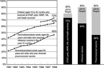 Graph: Immunization coverage, United States, 1991-98