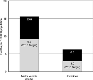 Graph: Motor vehicle deaths and homicides, United States, 1998