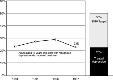 Graph: Adults with depression who received treatment, United States, 1994-97