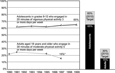 Graph: Participation in regular physical activity, United States, 1990-99