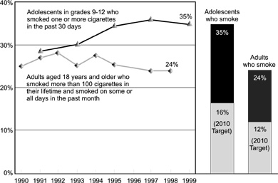 Graph: Cigarette smoking, United States, 1990-99