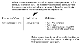 examples of cqi indicators and outcomes using tuberculosis screening as an example.