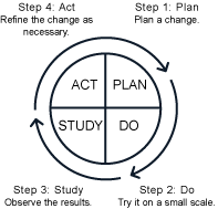Figure 4. The Plan-Do-Study-Act (PDSA) Cycle