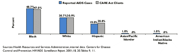 Reported AIDS Cases, 2001, and CARE Act Clients, 2000, by Race, bar chart