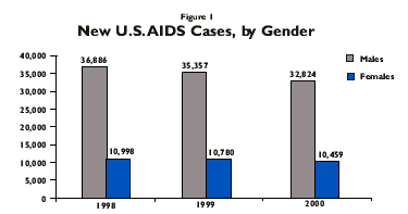 Figure 1 - New U.S. AIDS Cases, by Gender for years 1998 (male 36,886 - female 10,998), 1999 (male 35,357 - female 10,780), and 2000 (male 32,824 - female 10,459)