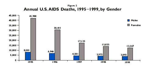 Figure 2 - Annual U.S. AIDS Deaths, 1995-1999, by Gender - 1995 (male 8,081 - female 41,988), 1996 (male 6,946 - female 30,411), 1997 (male 4,581 - female 17,123), 1998 (male 3,972 - female 13,833), 1999 (male 3,893 - female 12,267)