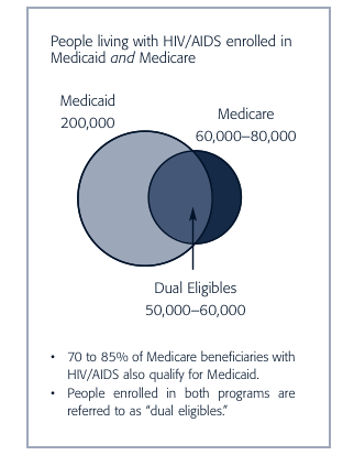 Figure 2: What is Dual Elibigle? Figure 2 depicts a diagram that shows overlapping circles that represent people who are living with HIV/AIDS that are enrolled and/or have dual medicare and medicaid eligibility. 